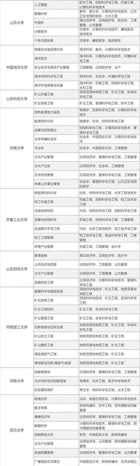 学科|哪些高校成为最大赢家？449所高校5466个学科！教育部公布重磅名单