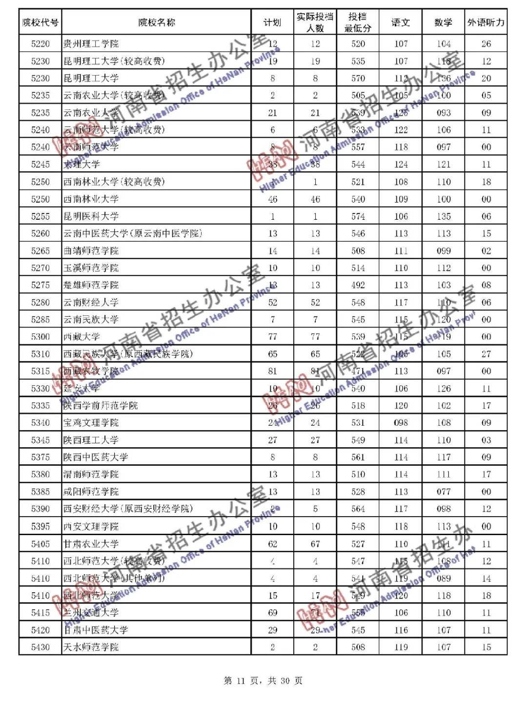 本线|暴涨! 多所二本大学录取分远超一本线! 本科二批投档线公布!