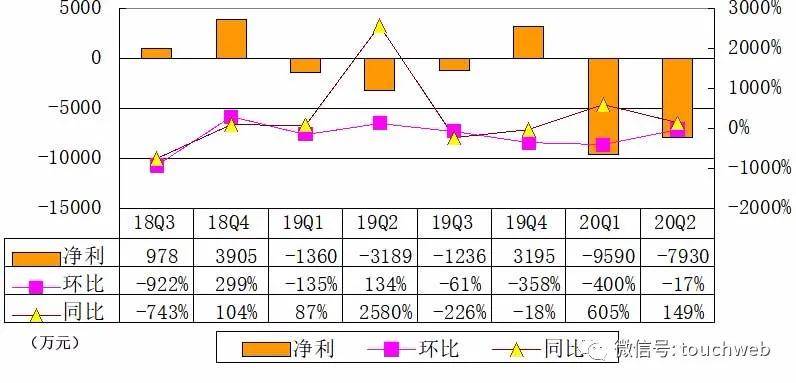 收入|36氪季报图解：营收7670万同比降35% 经营现金流为正