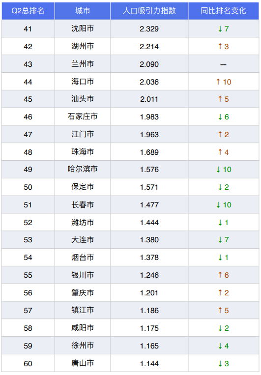 上海人口排名_上海市16个区人口排名 浦东和闵行人口最多(2)