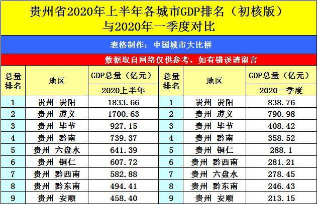 2020贵州各县gdp排名_贵州gdp2020年总量