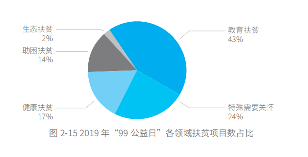 五年扶贫捐赠人数激增68倍，从99公益日看中国脱贫攻坚战的深化