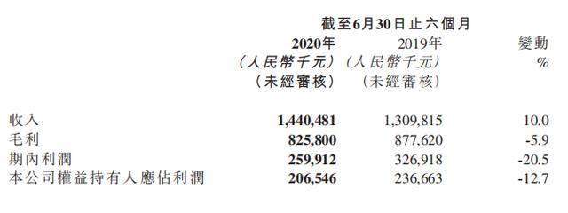 用户|?心动上半年收入增长10%至14.4亿元，斥资3.3亿增持TapTap