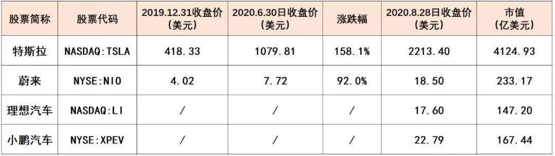 特斯拉|美股对垒：李斌、李想、何小鹏大战马斯克 | 半年报解读