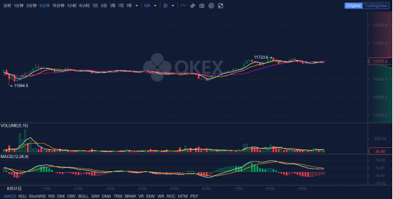 同比上涨|OKEx早报：区块链近30天搜索指数整体日均值同比上涨23%