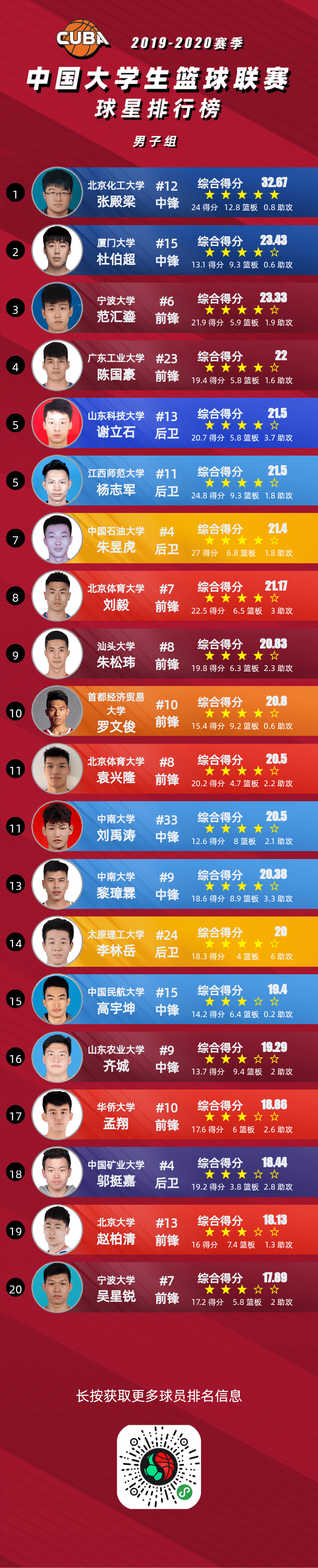 2020年cuba女篮大学排名9_霸气!有实力!思源女篮征战全国赛场再次挺进