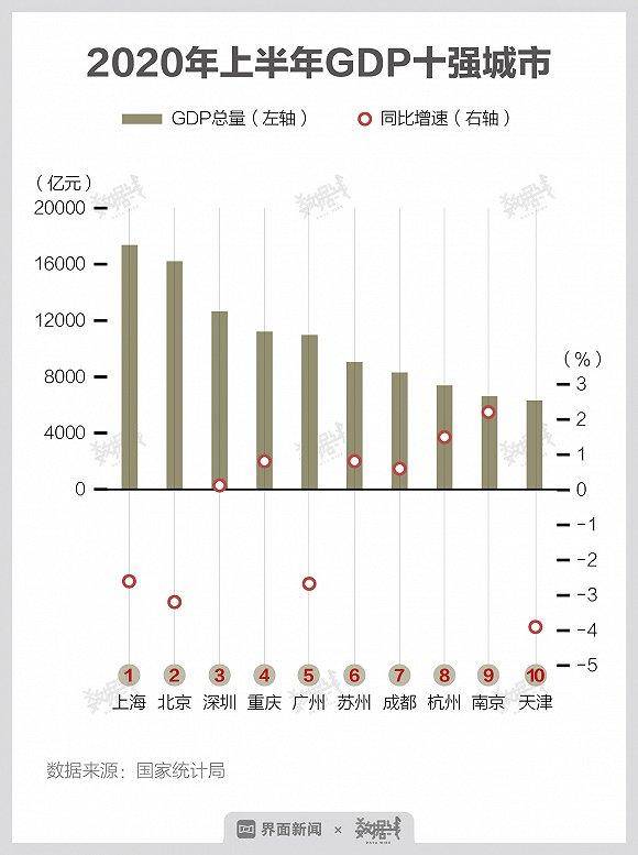 铜陵人均gdp掉出前十_23座GDP万亿城市排行榜 天津掉出前十,武汉太强