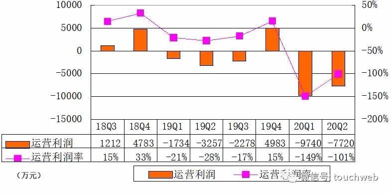收入|36氪季报图解：营收7670万同比降35% 经营现金流为正