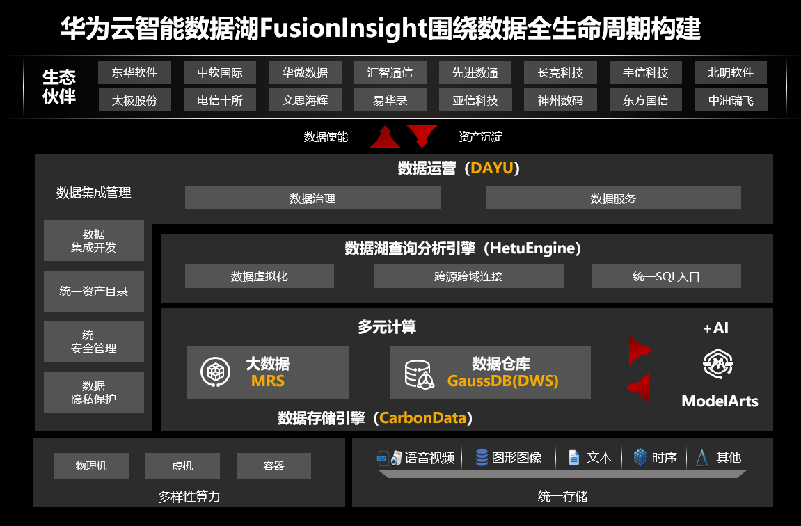 華為雲發布GaussDB(DWS)，釋放行業數據價值 科技 第1張