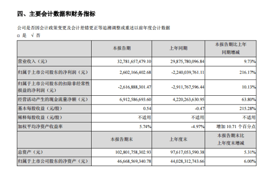 业绩|原创长安汽车上半年扭亏为盈，净利润暴涨超两成
