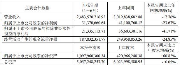 半年报|金杯汽车上半年扣非净利降四成 负债率居高不下募资6.53亿偿债