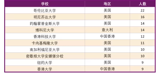 中国大学|独家发布！软科中国大学排名系列：2019届本科毕业生深造率排名