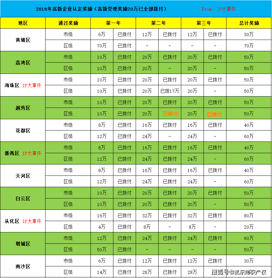 奖励|【拨付更新】广州市高新奖励拨付进度一览（17年各区将准备新一轮拨付）