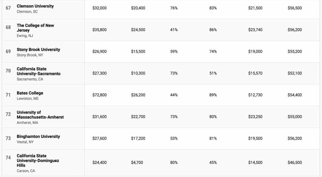 Money|《Money》发布2020年美国大学性价比排名！天道出国留学名师带你看