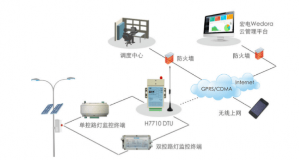 解决方案|2020智能路灯的解决方案