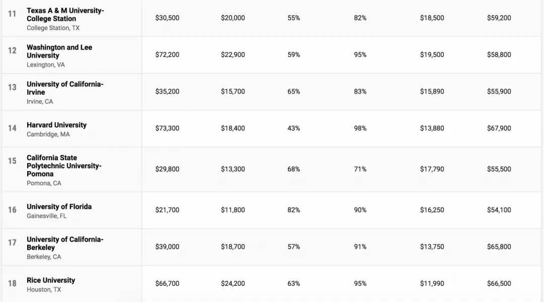 Money|《Money》发布2020年美国大学性价比排名！天道出国留学名师带你看