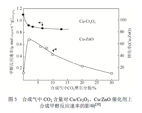 甲醇合成中co2 作用的研究进展