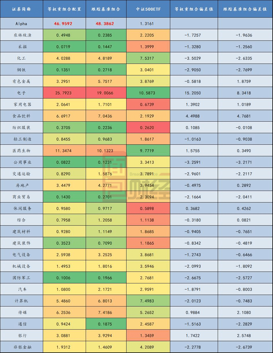 风险暴露|确定风险暴露下获取超越基准最大化Alpha收益的组合策略