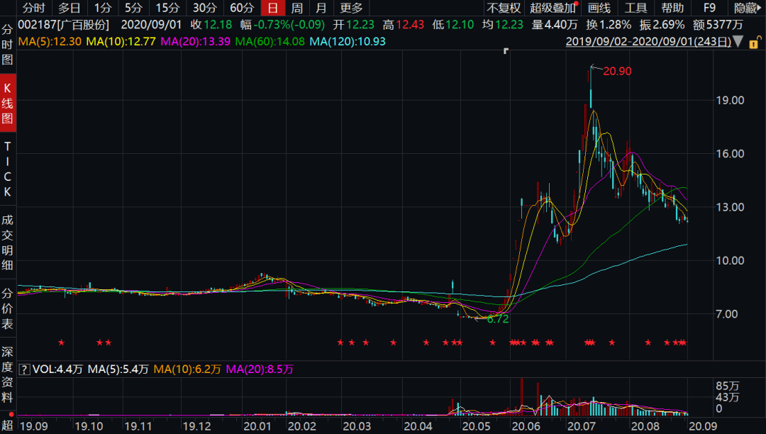 波澜|39亿收购友谊集团案再生波澜！交易所12问直抵广百股份哪些核心？
