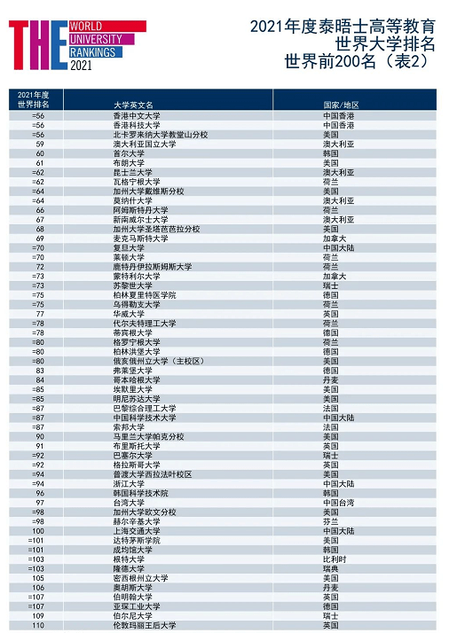 消息资讯|2021THE世界大学排名最新发布! 牛津大学连续五年排名榜首!