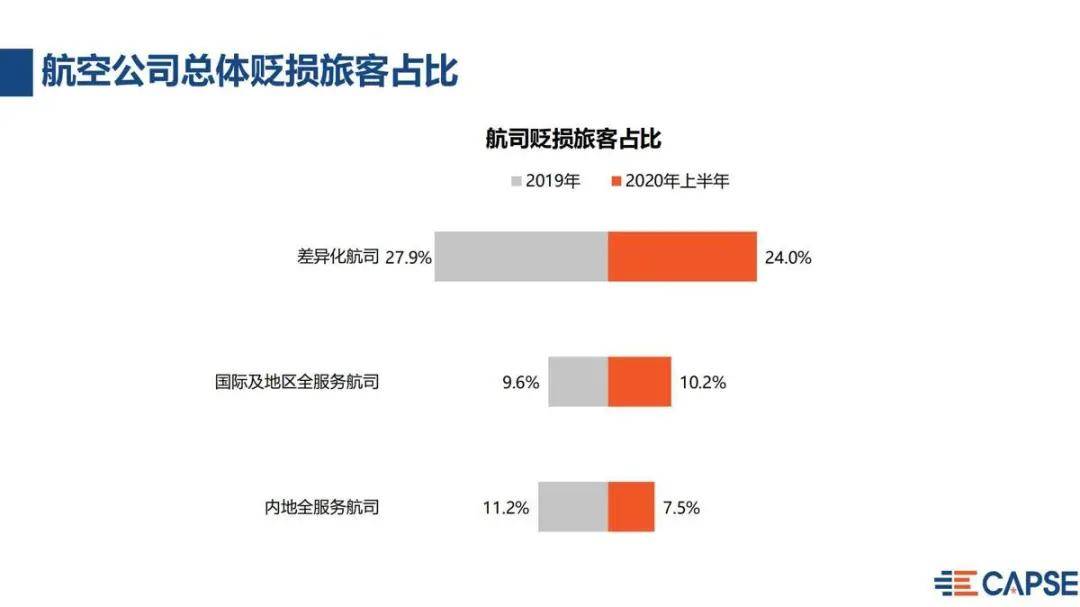 测评盘点|2020上半年航空公司净推荐值报告发布 疫情期间国内全服务航司净推荐值最高