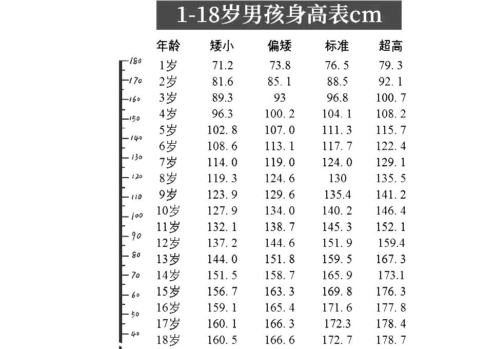 身高|1~18岁都可参照，你家娃符合吗？2020年身高标准表发布