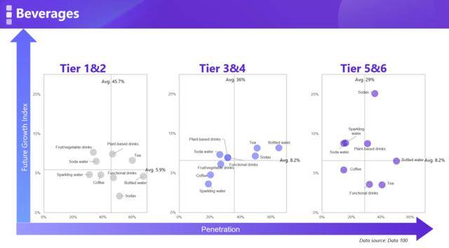 consumption potential comparison: tier1&2 vs lower-tier cities