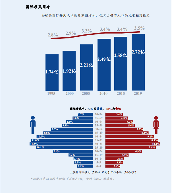 谈球吧体育2020世界移民报告：中国移民人数达1070万成为全球第三大输出国(图3)