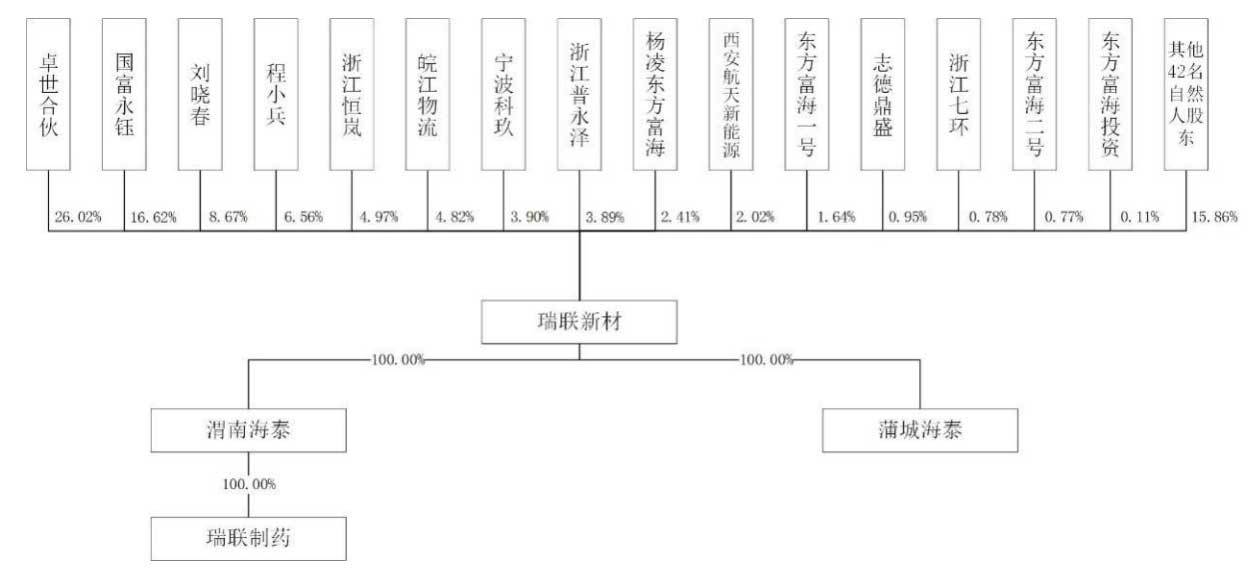 材料|瑞联新材科创板上市：市值89亿 上半年营收同比降12%