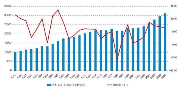 gdp的年平均增长率(3)