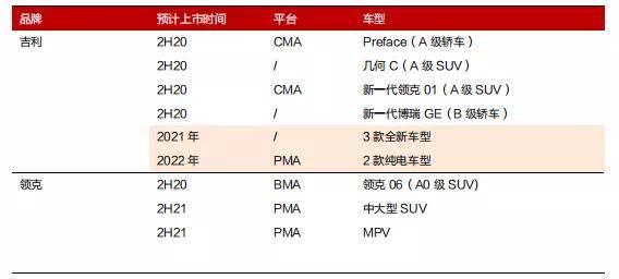 新能源|吉利科创板上市进入倒计时，增加融资能力和向新能源转型