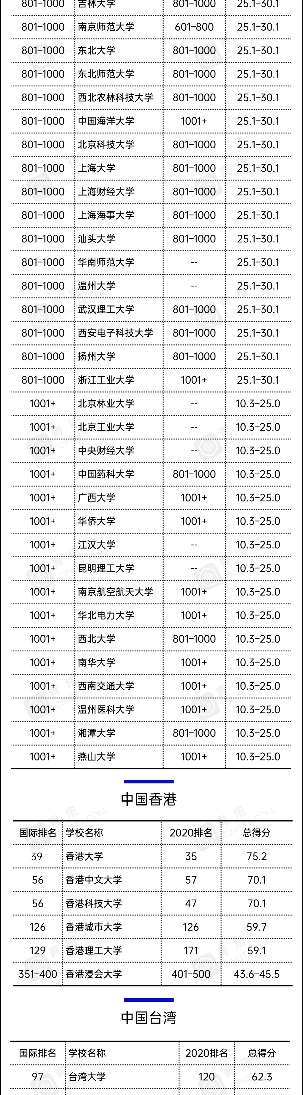 清北|2021泰晤士世界大学排名公布！清北包揽亚洲前二，共137所中国高校上榜