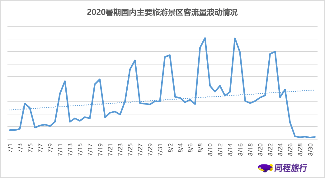 《同程旅行与航班管家联合发布暑期盘点：暑期出行及文旅消费稳步复苏》