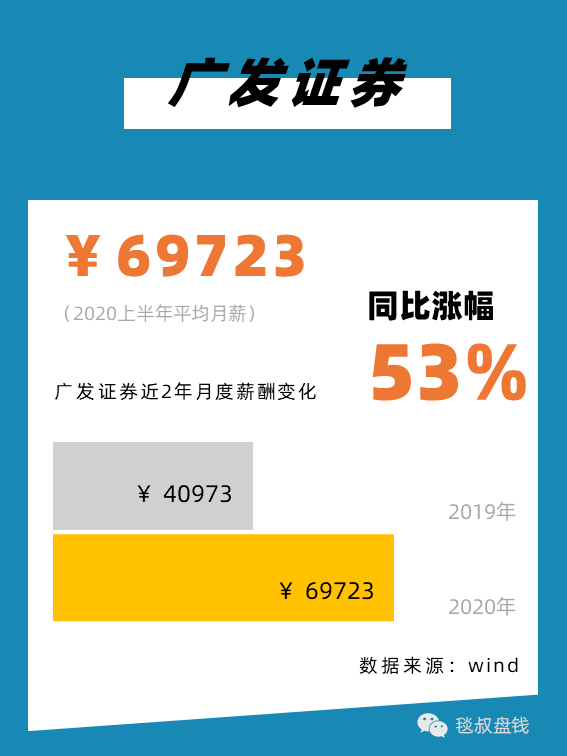 金融圈上半年工资条:有人月薪11万,有人降薪59%