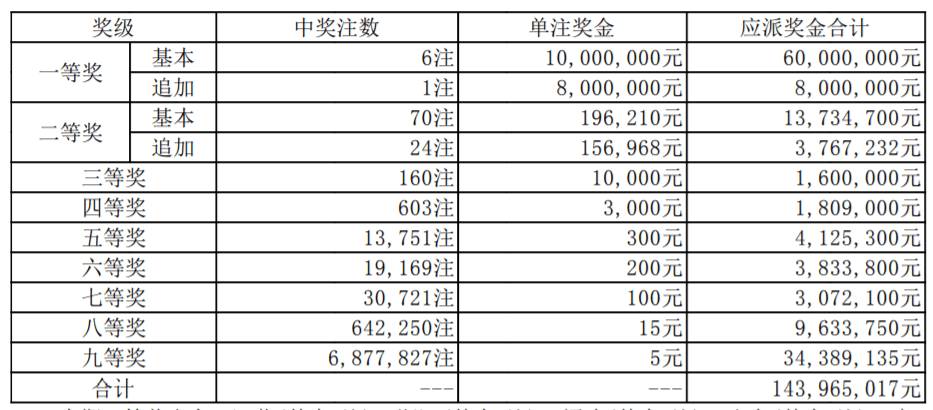大乐透084期开1注1800万+5注1000万 奖池9.1亿