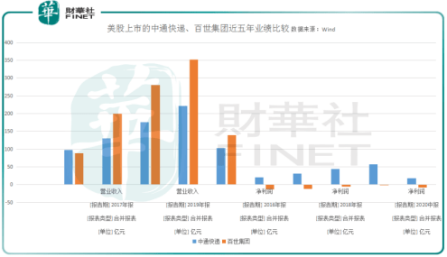 公司|【中概股回归】二次上市！中通快递、百世集团谁将摘得港股快递第一股？