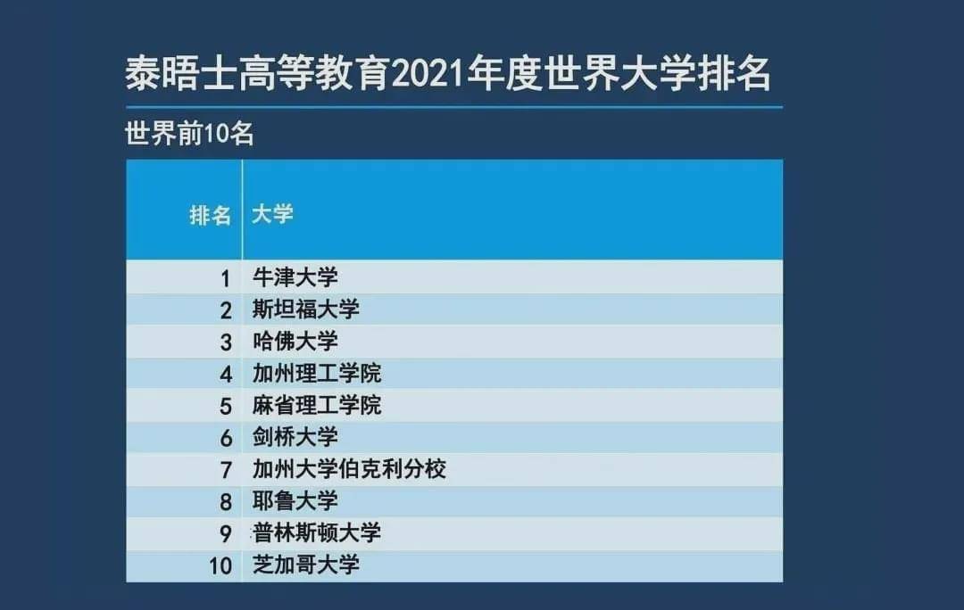 泰晤士亚洲大学排名_2021年泰晤士世界大学排名来了,清华北大称霸亚洲