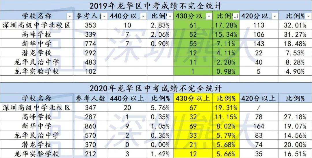 深圳2020中考成绩415排名_预测2020深圳中考分数线!