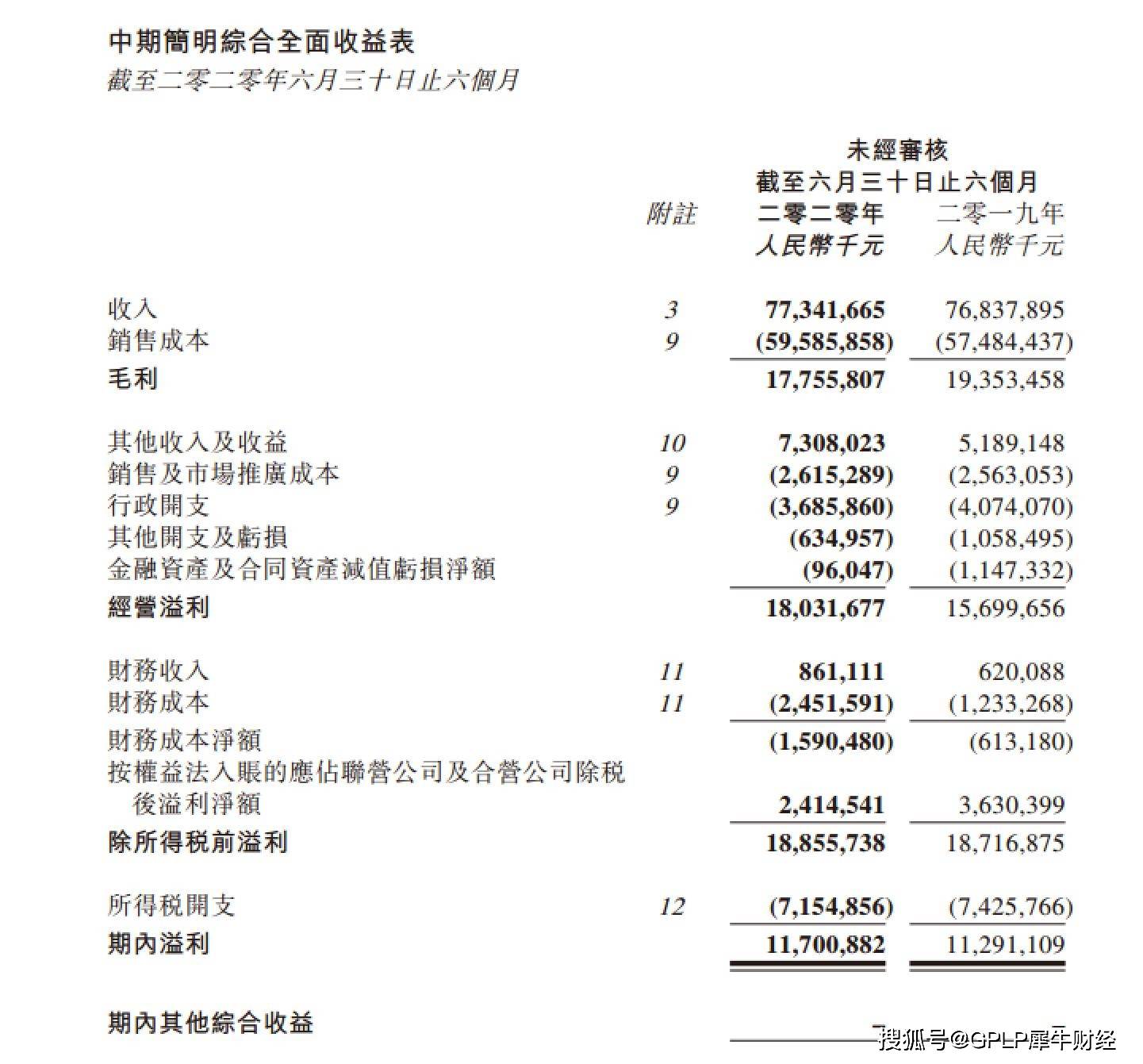 房企|融创中国上半年净负债率仍踩融资“红线” “降负”任重道远