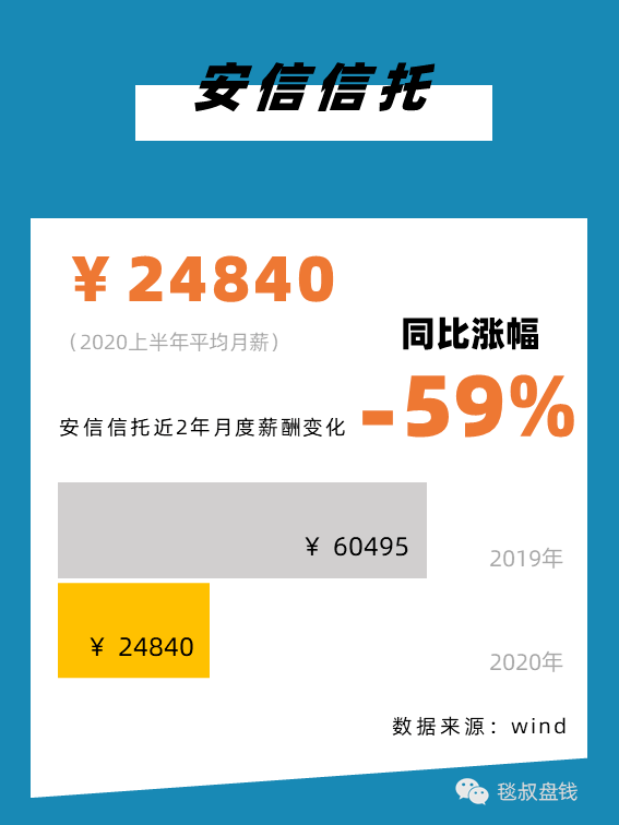 金融圈上半年工资条:有人月薪11万,有人降薪59%