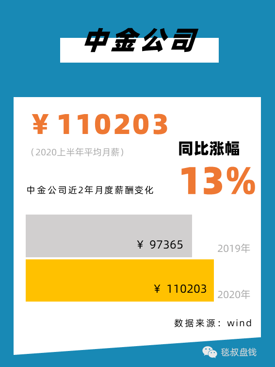 金融圈上半年工资条:有人月薪11万,有人降薪59%