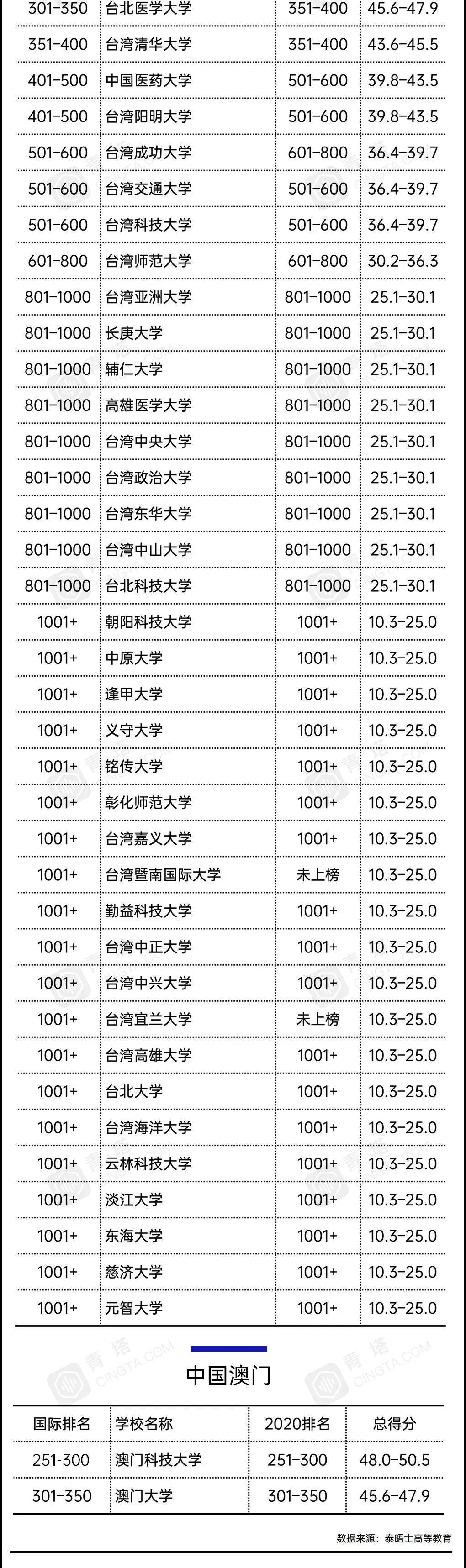 清北|2021泰晤士世界大学排名公布！清北包揽亚洲前二，共137所中国高校上榜