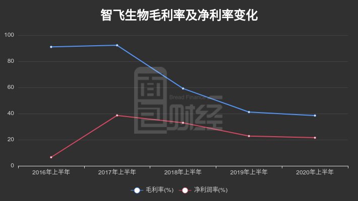 同比增长|智飞生物：上半年净利润增长逾三成，公司实控人多次减持