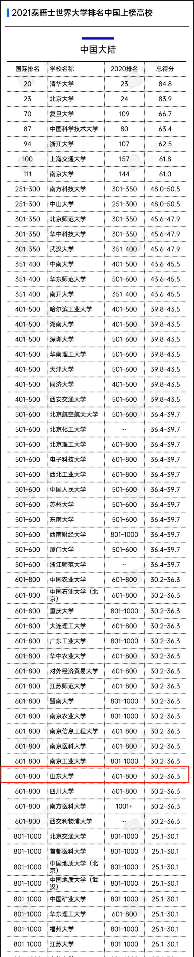 大学|世界大学最新榜单：在青两所高校入围！
