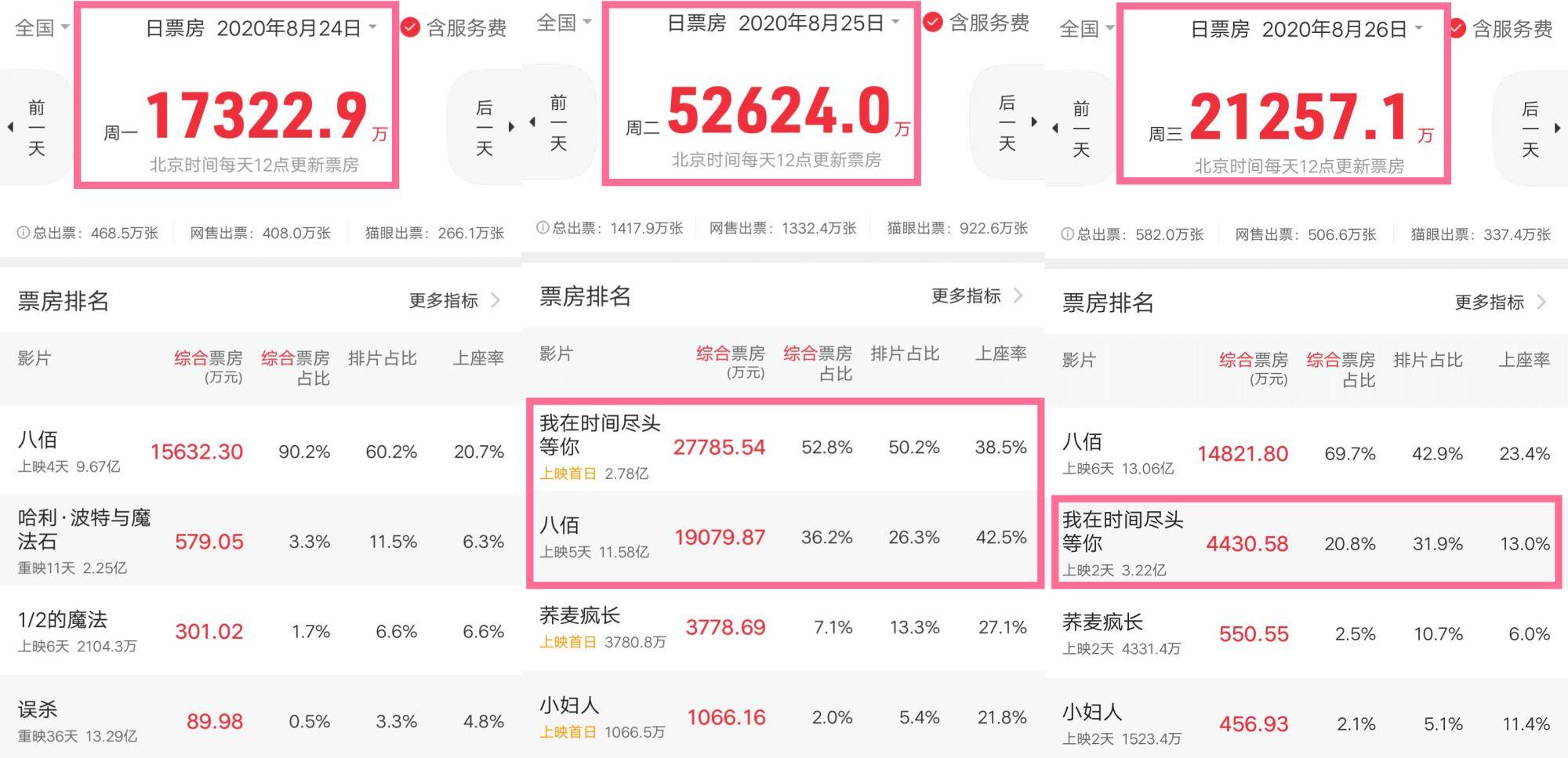 八佰票房排行榜实时~八佰总票房排行榜实时