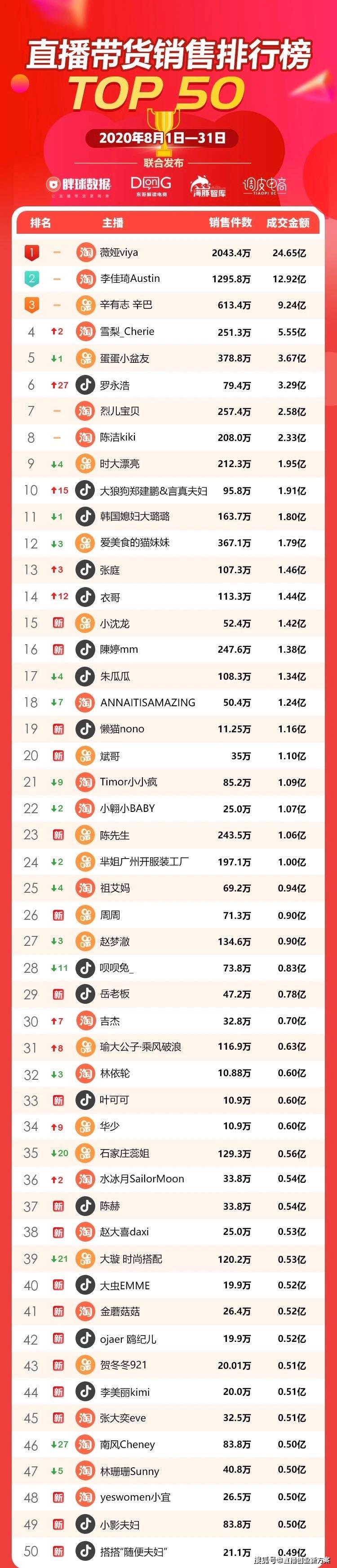 抖音女主播排名2020_2020年双十一期间抖音直播营销报告