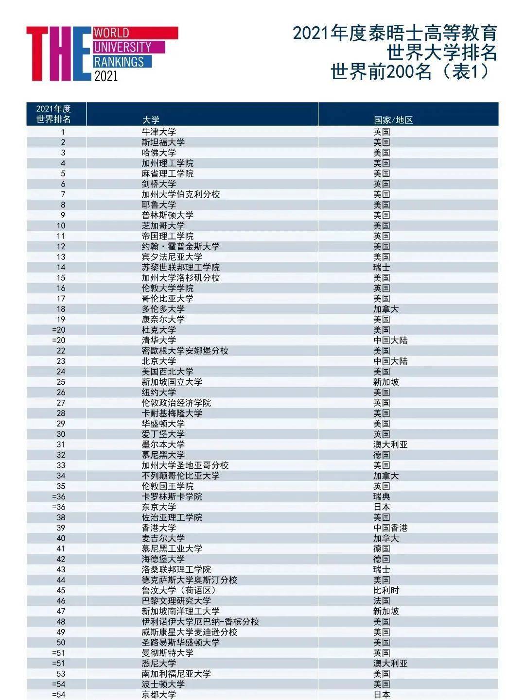 港校排名