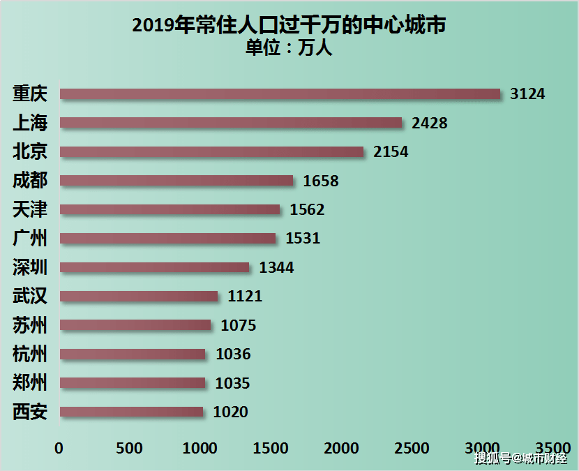 gdp过万亿人口过千万的城市_谢逸枫 16个千万级人口 万亿级GDP城市难撑19城市群(2)