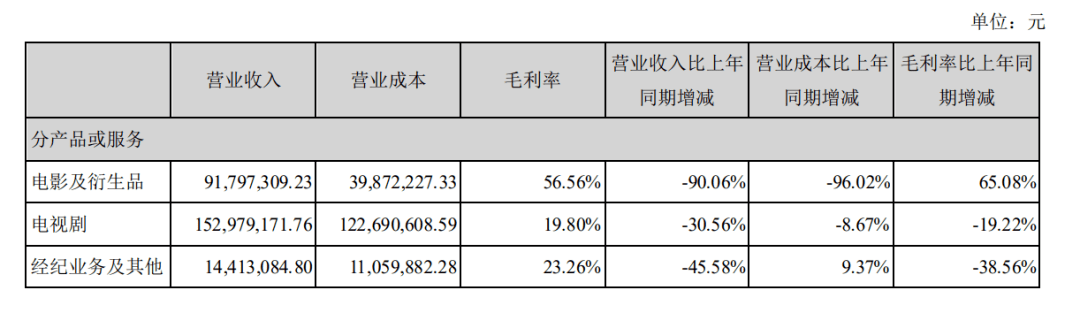 同比|原创半年度扣非净利首亏！光线传媒利润同比降八成 动画电影有戏吗？