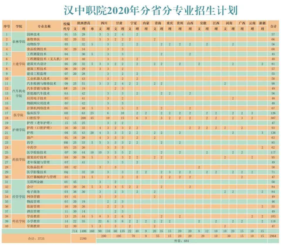 招生季选择汉中职业技术学院的10大理由